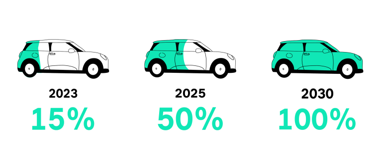 MINI duurzaamheid - MINI gaat elektrisch tijdlijn - 2023-2030